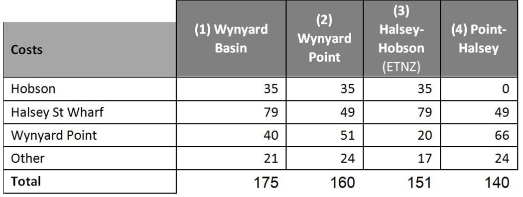1. Is the December Council/TeamNZ plan  2. Last Month's Parker/Phil Goff option. 3. A Team NZ variation based around Halsey Street Wharf, and 4. Today's proposal.
