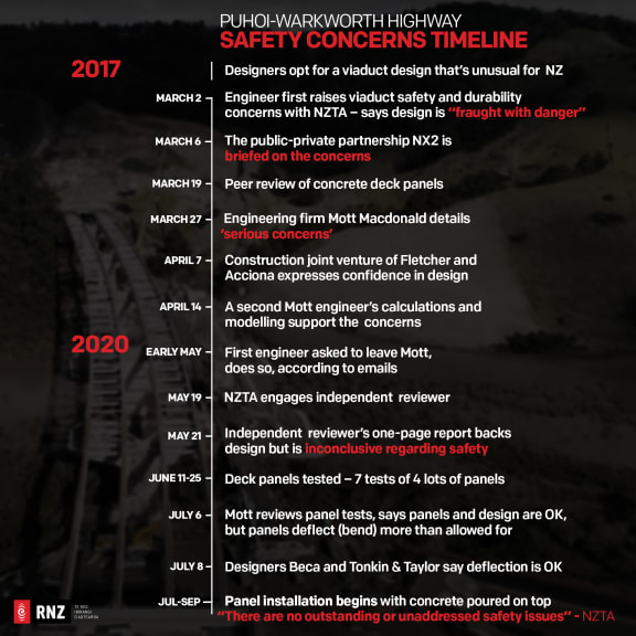 Timeline of safety concerns on the Puhoi-Warkworth highway project