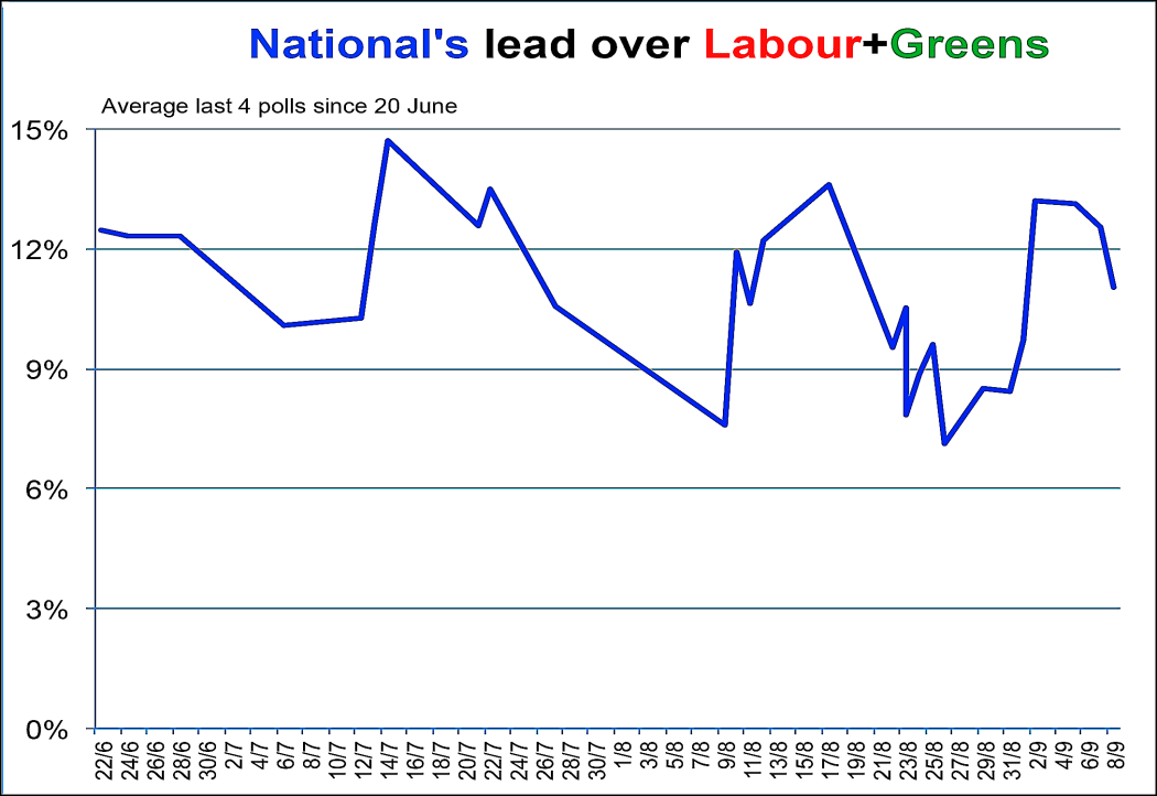 Poll performance of National vs Labour and Greens (2014).