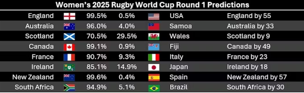 Women’s Rugby World Cup chart