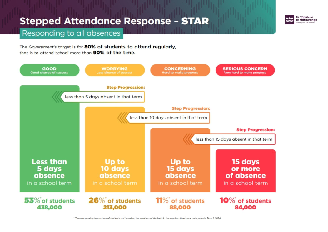 A template explaining the new "Stepped Attendance Response" system showed that based on attendance in term two this year, 47 percent of school children, 385,000 individuals, would trigger some form of action.