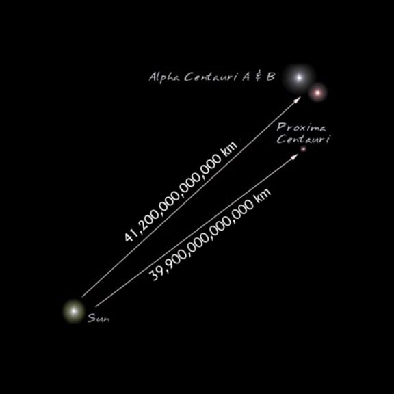 Diagram showing the nearest start to earth - Proxima Centuri