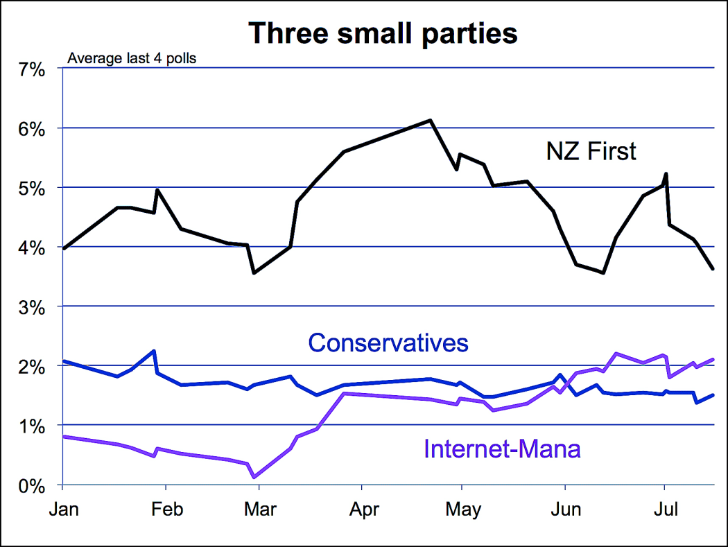 Polling for the minor parties in an average of the last four major polls in July.