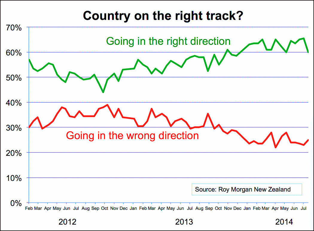 A Roy Morgan poll showing 60 percent of people say the country is going in the right direction, down about five percent in the previous two months.