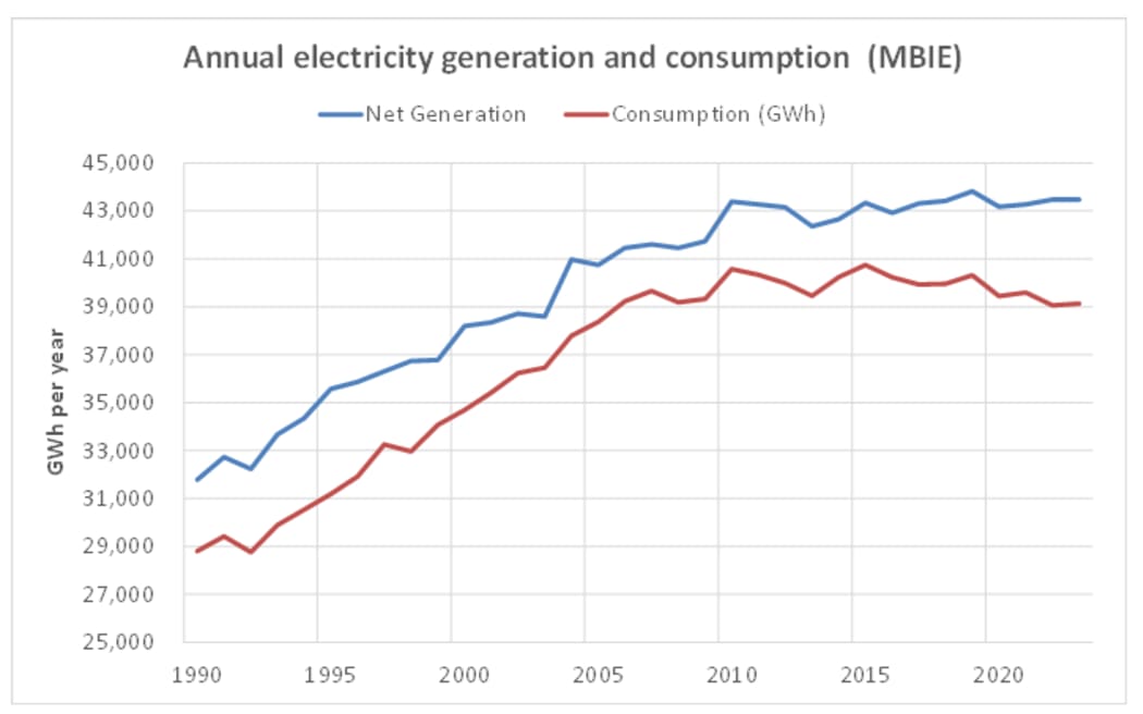 Electricity generation and consumption