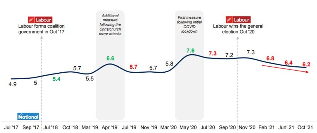 Ratings of confidence in the government over time.