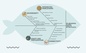 Image/Re-imagining Global Health: perspectives from the next generation in the Pacific region.