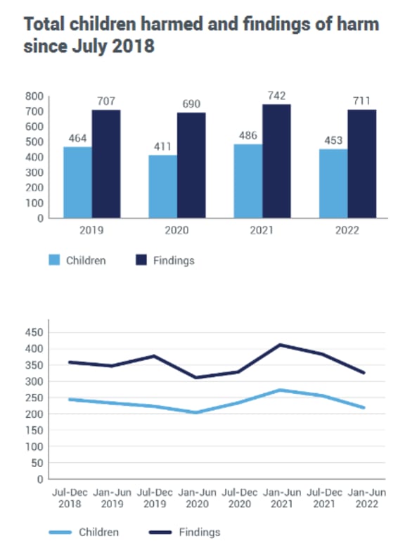 Image of chart from Oranga Tamariki report