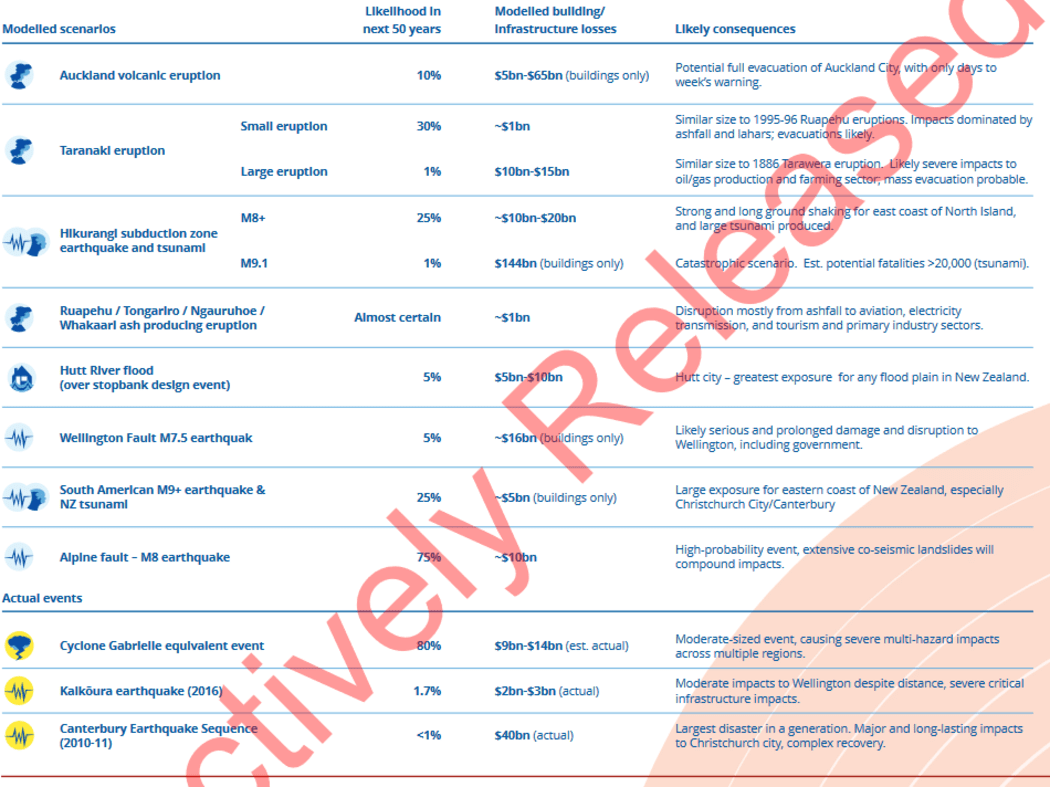 A list of natural disasters list from NEMA's briefing to the minister.