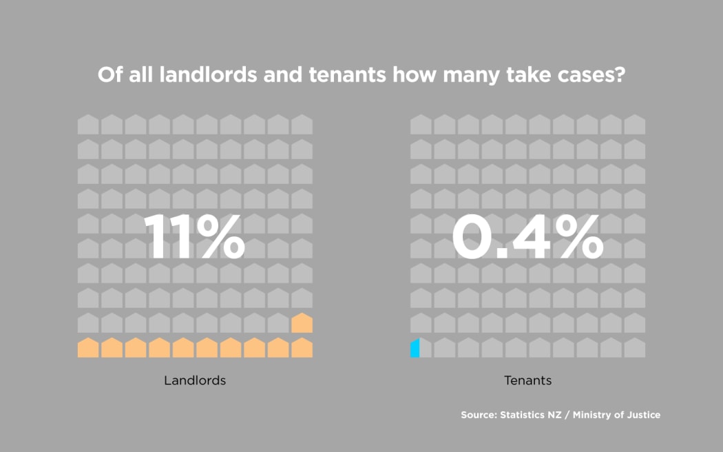 Each year, one in nine landlords (11 percent) takes a case to the Tenancy Tribunal. For tenants, the proportion drops to one in 250 (0.4 percent).