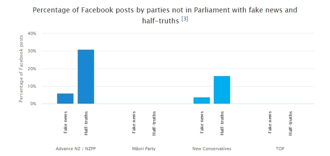 Fake news and half-truth posts by parties outside Parliament during the 2020 election campaign.
