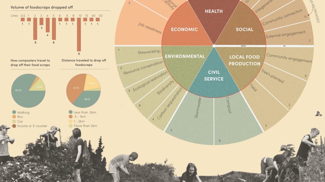 Victoria University of Wellington student Bliss Graetz won a best poster competition for her work showing her research into volunteers and locals using Innermmost Gardens.