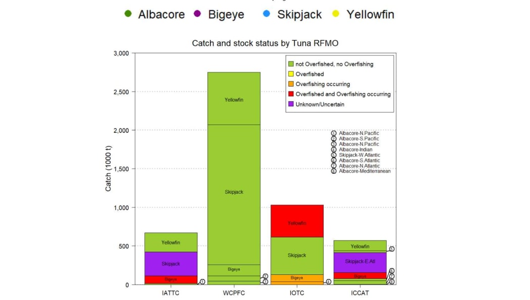 A bar graph showing the status of tuna stocks in the different Regional Tuna Fisheries Management Organisation management areas - IATTC (Eastern Pacific) IOTC (Indian Ocean) ICCAT (Atlantantic Ocean)