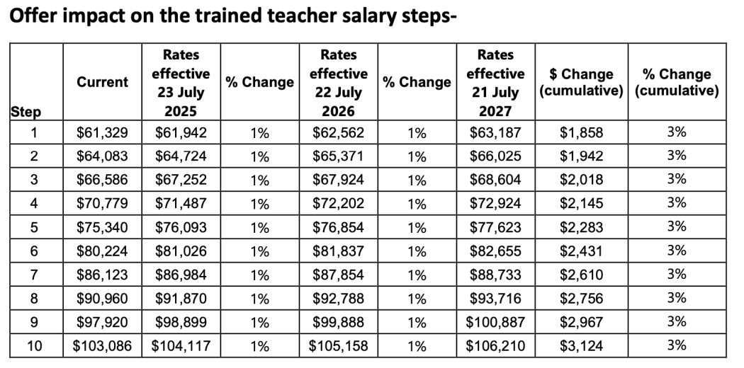 Teacher salary steps and proposed increases in the government's latest offer.