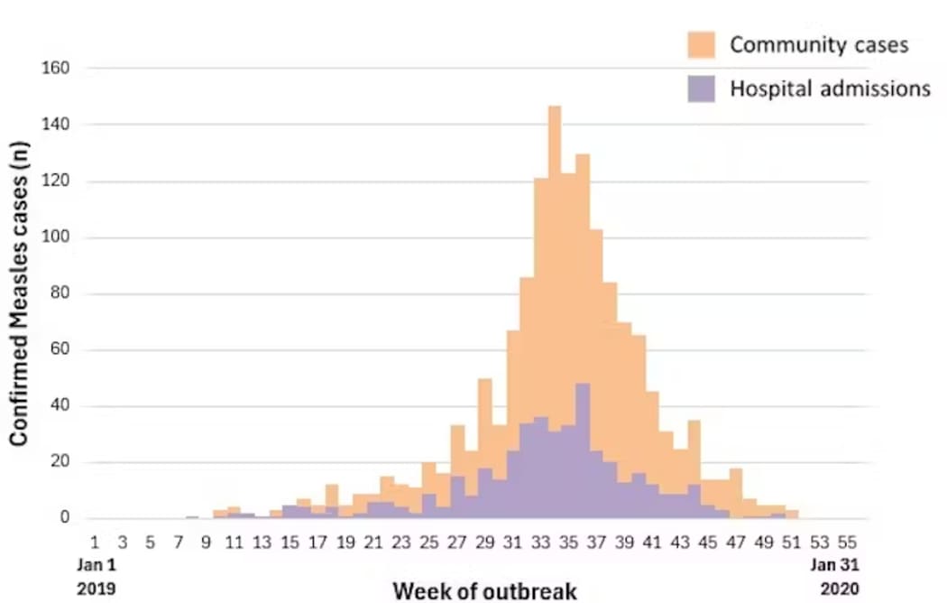 About a third of people under 30 who contracted measles required hospital care during the 2019 outbreak in Auckland.