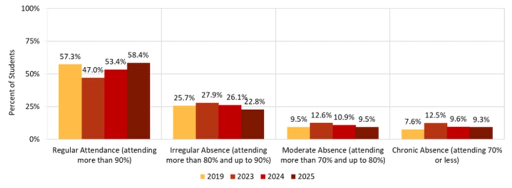 Attendance rates in term two compared across 2019, 2023, 2024 and 2025.