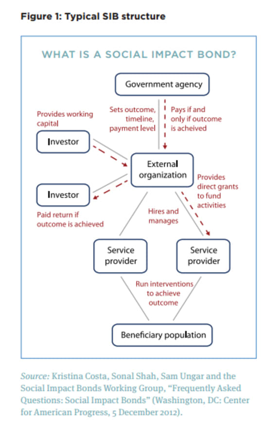 Social bonds structure