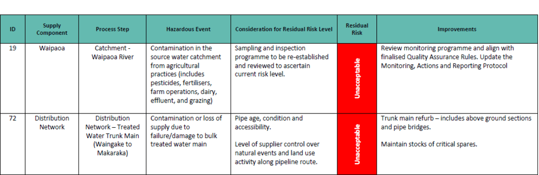Screenshot from Gisborne's government-ordered water safety plan, showing the risk in question, at the bottom.