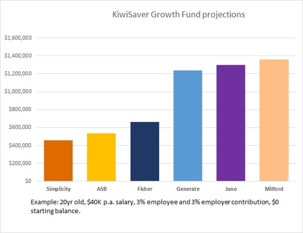 Kiwisaver growth projections