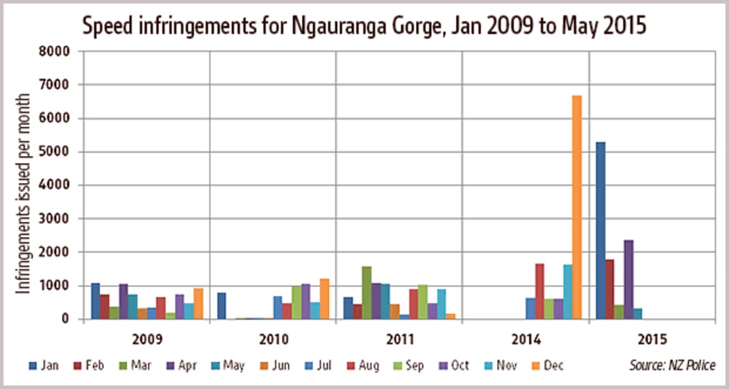 Chart showing number of speed infringements issued by police at Ngauranga Gorge per month