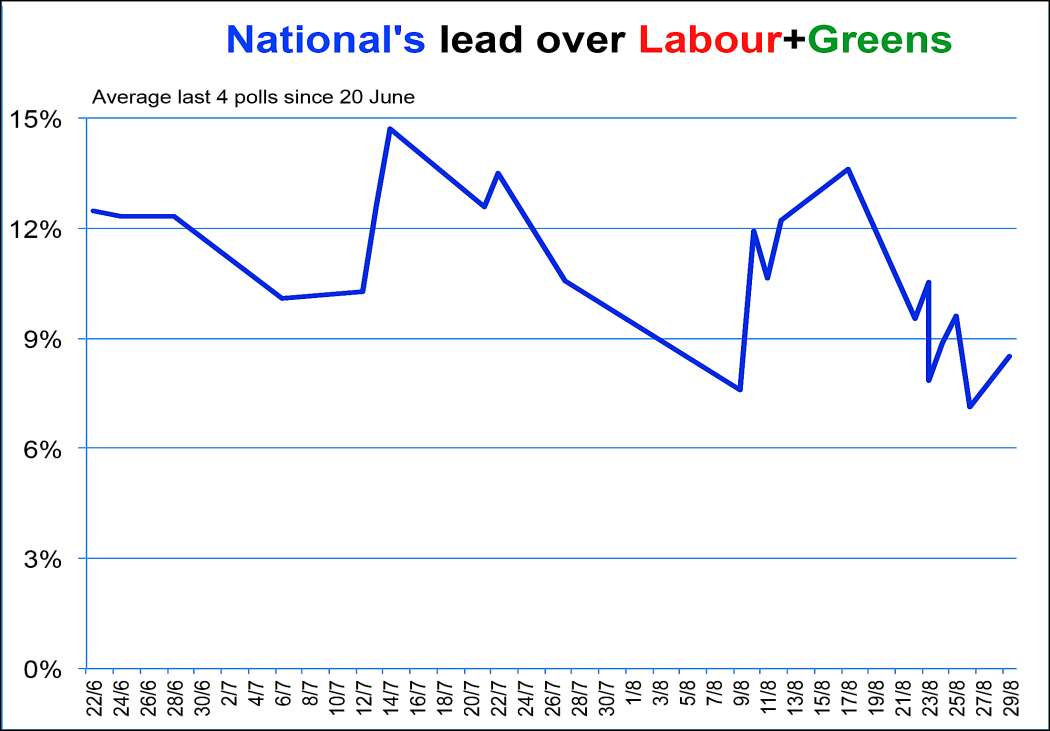 Poll performance of National vs Labour and Greens (2014).