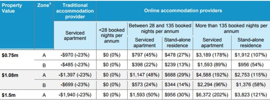 Table shows the extent to which rates will change.