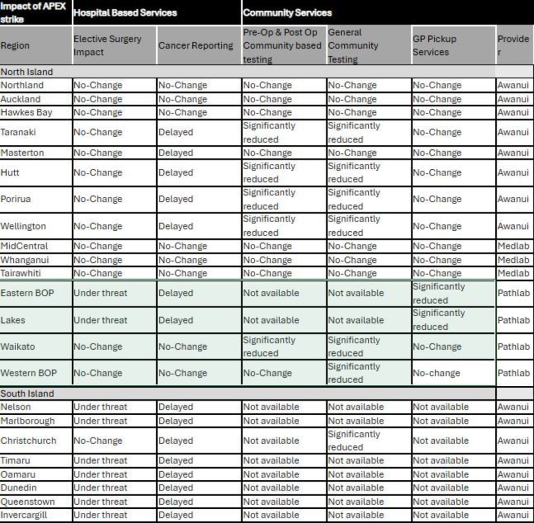 Table supplied by NZ Pathology showing impacts by region of strike action starting on Monday 24 March 2025.