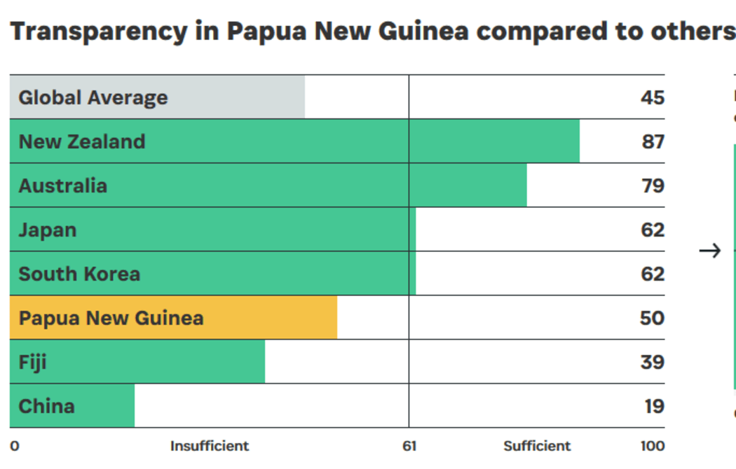PNG scores above Fiji and China.