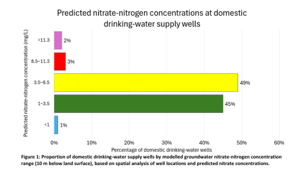 New report exposes potential nitrate pollution in Southland | RNZ