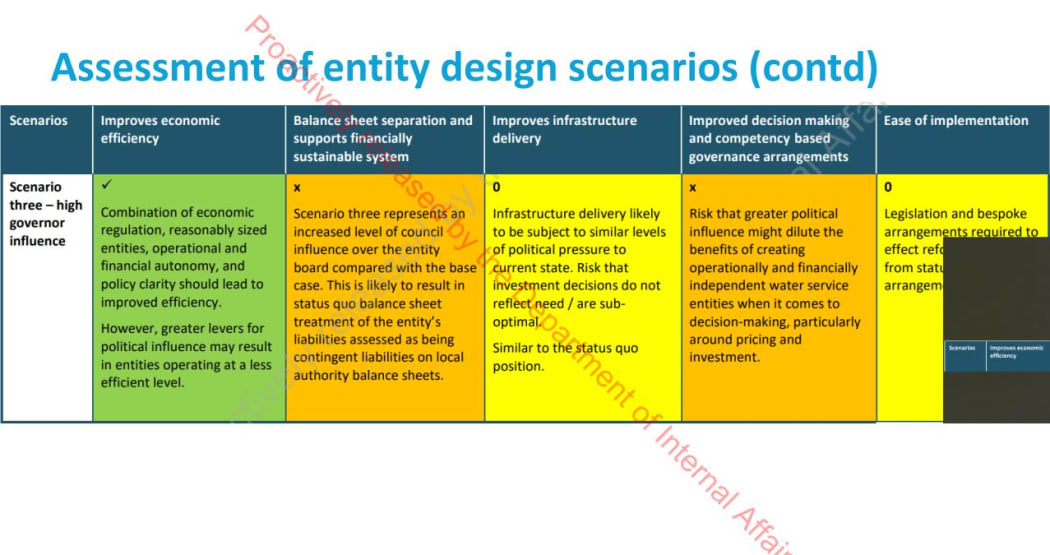 Standard and Poor's assessment of a 'high governor influence' scenario for three waters reform.
