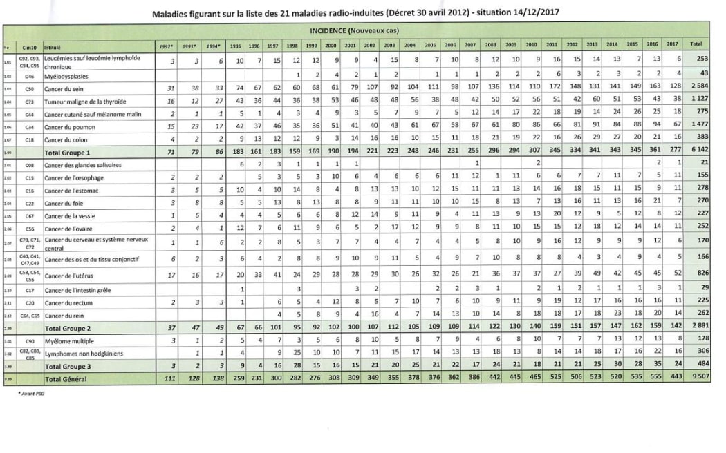 French Polynesia's health ministry releases cancer chart