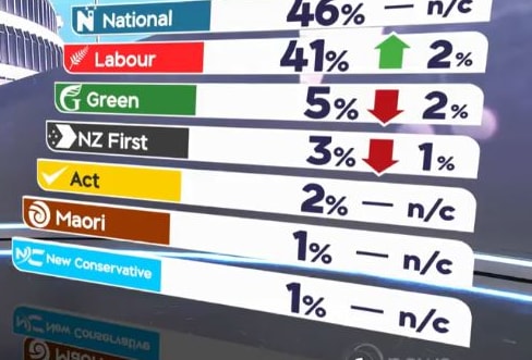 The first 1 News Colmar Brunton poll of the year shows National just scraping in to power