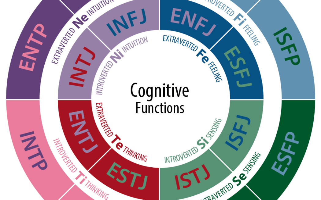 The Myers-Briggs Type Indicator is based on Carl Jung's theory of psychology, and has no scientific or statistical validity.