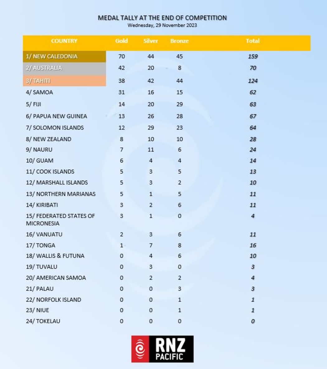 Pacific Games medal tally at the end of competition on Wednesday, 29 November 2023.
