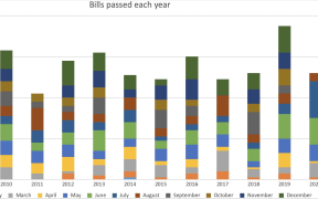 A graph showing the bills enacted across four parliaments