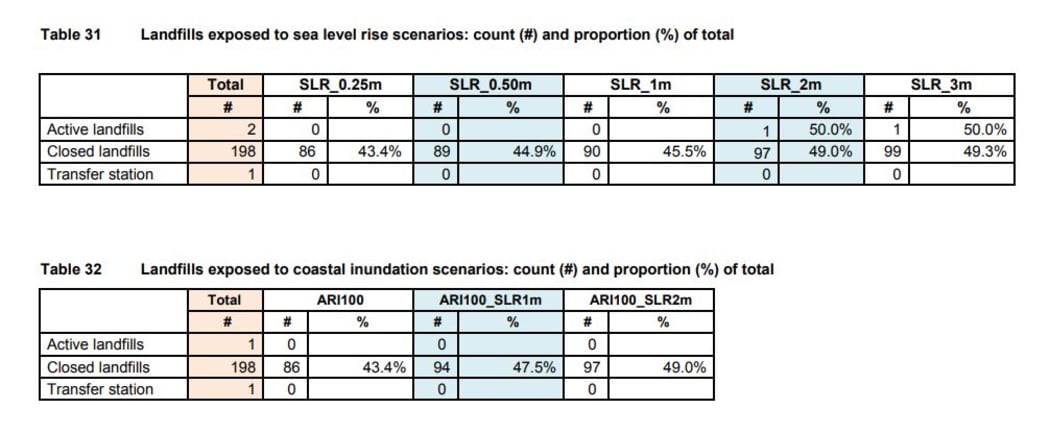 Auckland landfills at risk of sea level rise and coastal inundation.