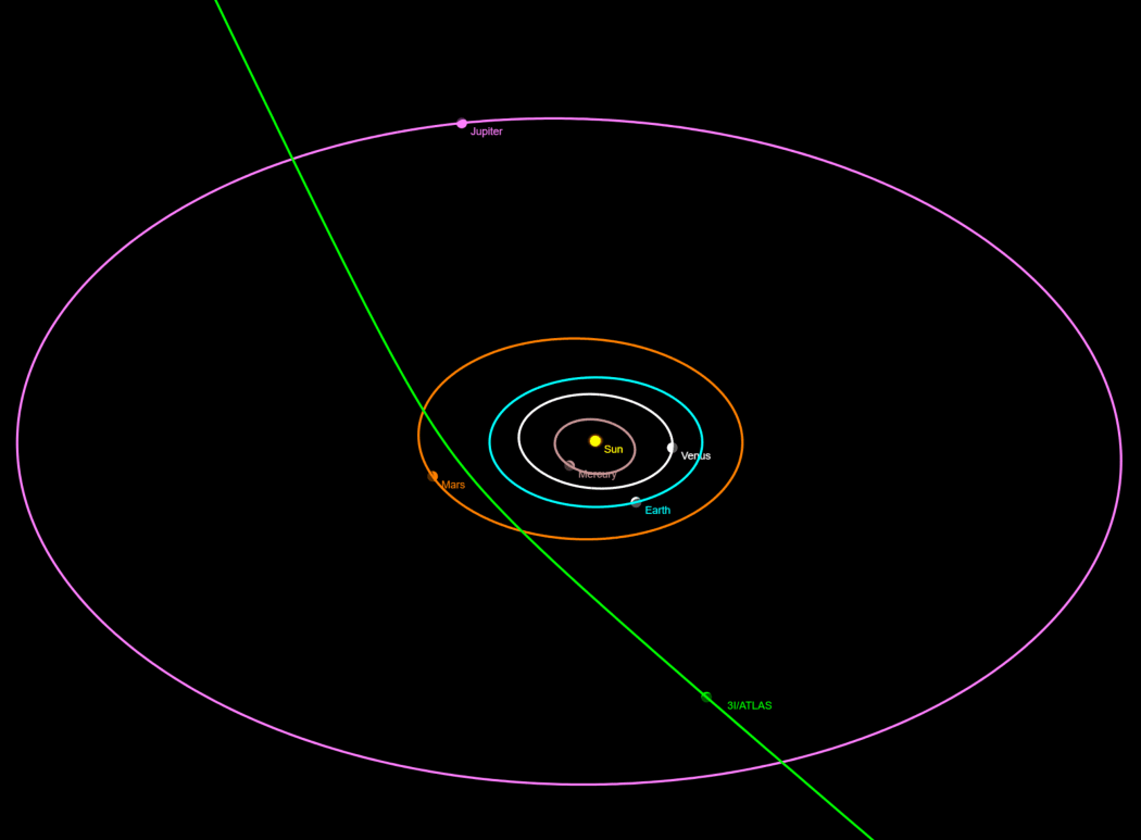 The trajectory of interstellar comet 3I/ATLAS as it passes through the Solar System.