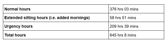 Parliament sat for 87 days in 2025, and two weeks of full-time committee scrutiny of government in lieu of the House sitting. Here's how the 87 sitting days broke down.