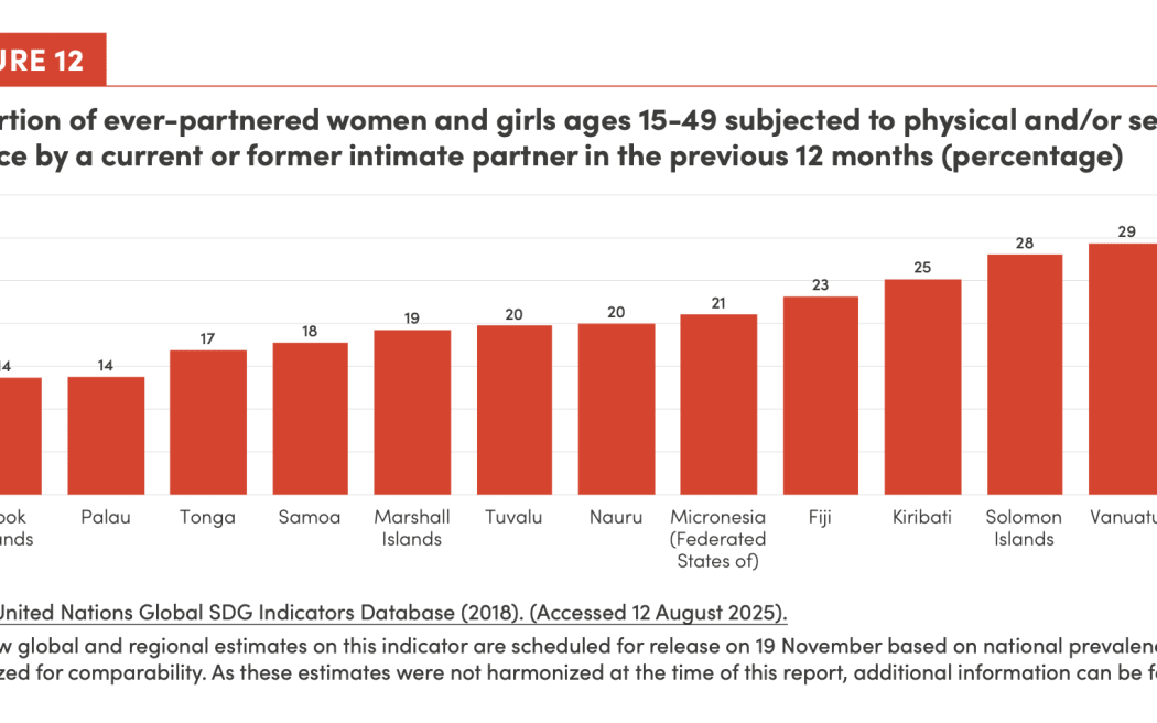 This table, from the 2025 Pacific Gender Outlook issued by UN Women and the Secretariat of the Pacific Community, shows that one-in-five ever-partnered women and girls in the Marshall Islands have experienced physical or sexual abuse, a figure considerably lower than other recent reports on gender based violence in the Marshall Islands.
