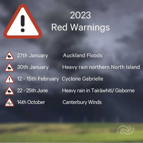 MetService issued five red severe weather warnings in 2023, compared to four in 2022, three in 2021 and one in 2020.