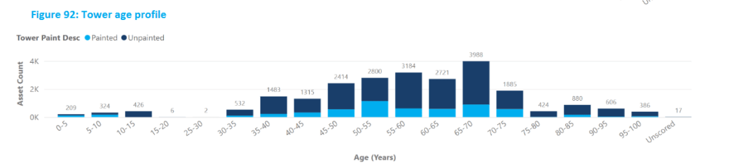 A graph showing Transpower asset's age profiles, 2023.