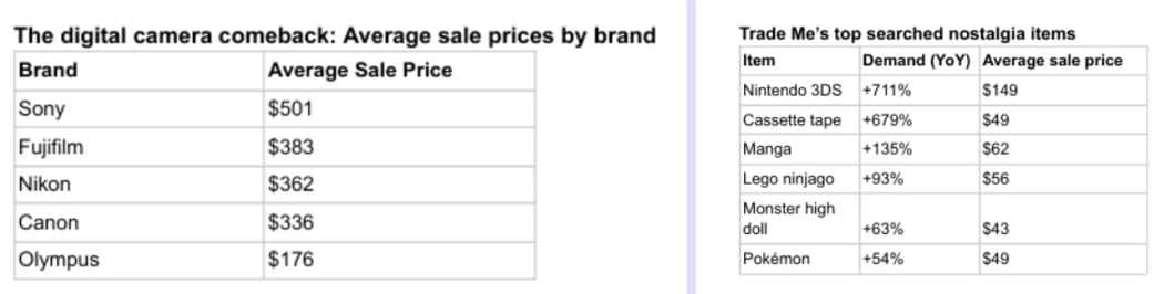 Two tables showing the average sale prices of old cameras by brand on Trade Me, and the top searched "nostalgia" items.