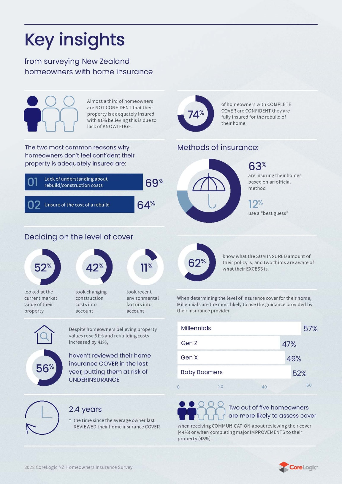 Key insights from CoreLogic's survey of New Zealand homeowners with home insurance.