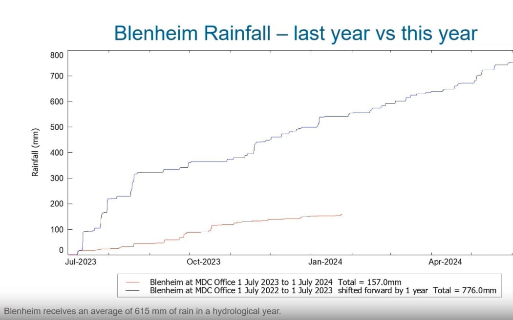 Rainfall in Blenheim is significantly lower this hydrological year (brown line) compared to last (blue line).