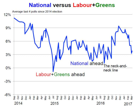 Poll of polls: National versus Labour-Greens 
March 2017