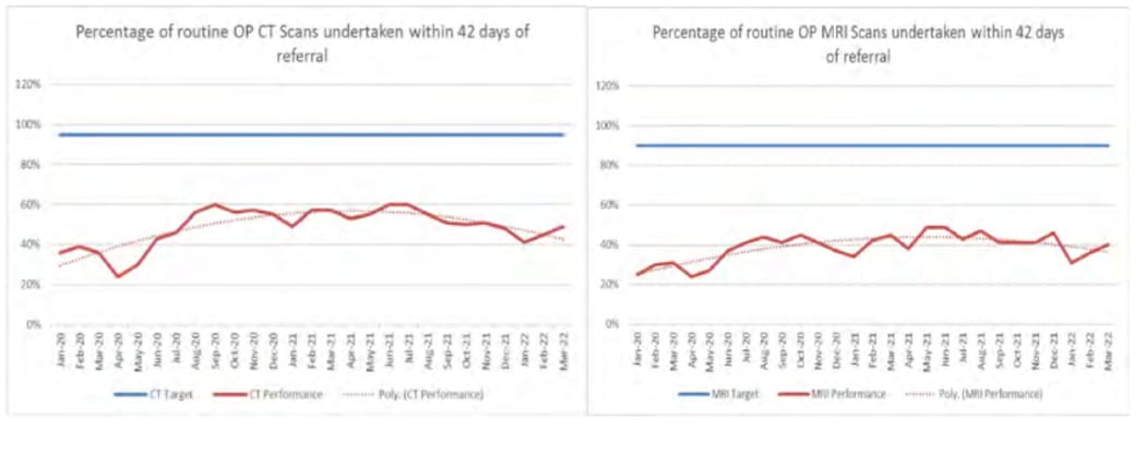The graph, from CCDHB board papers, shows low percentages of MRI and CT scans being completed at Wellington hospital within the optimum six weeks.