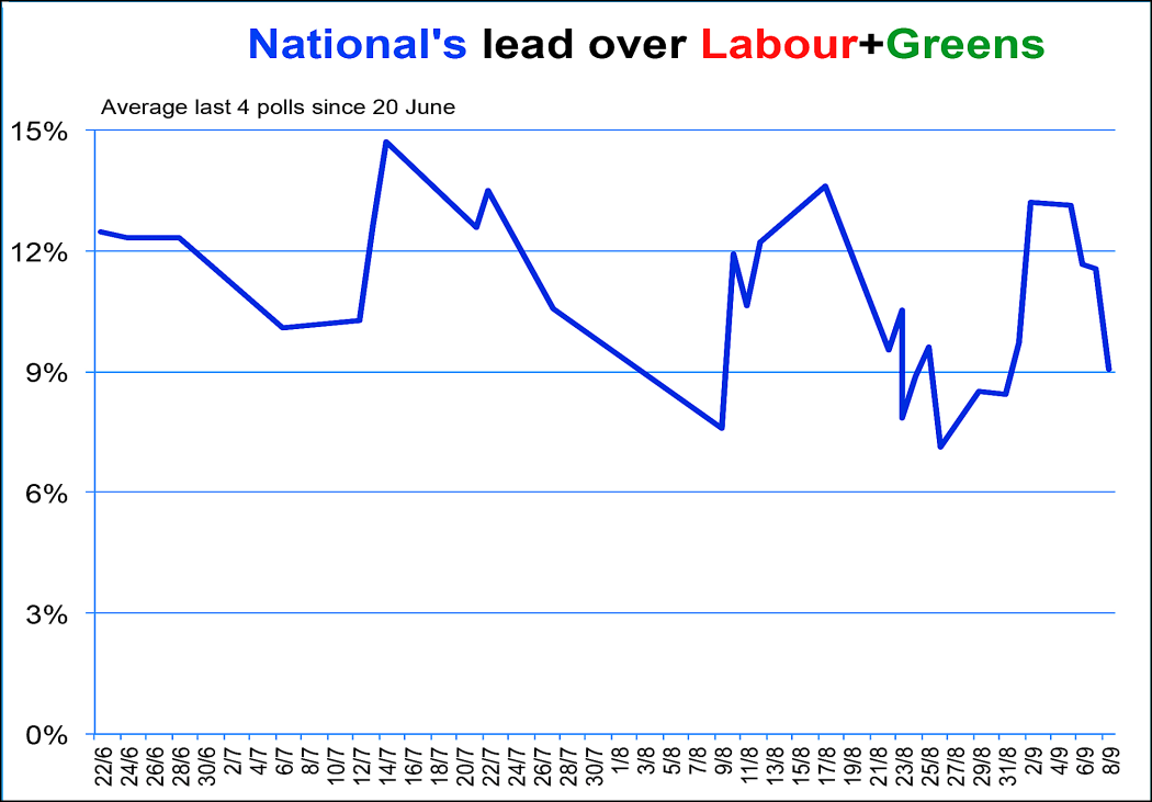 Poll performance of National vs Labour and Greens (2014).