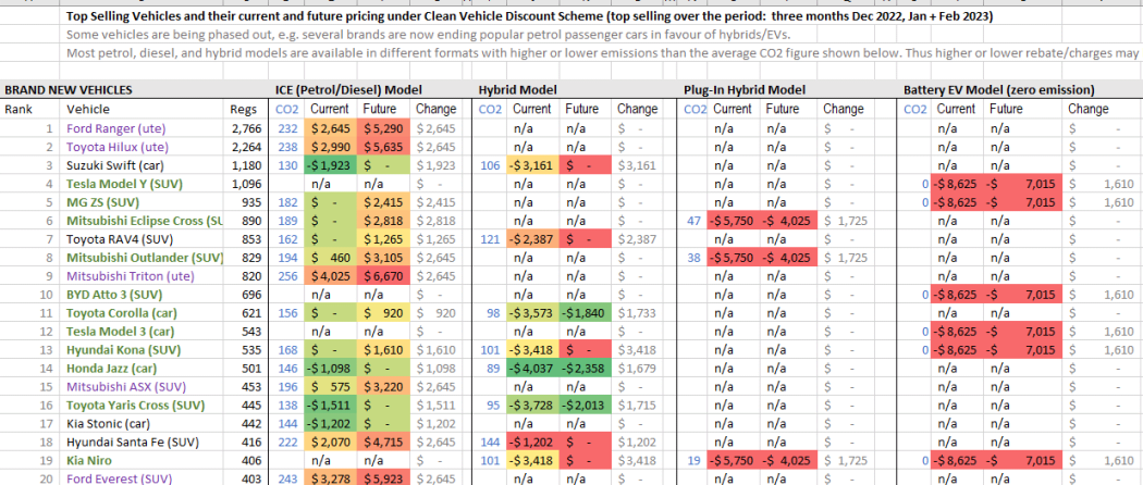 Top selling vehicles and their current and future pricing under Clean Vehicle Discount Scheme (top selling over the period: three months December 2022, January and February 2023.