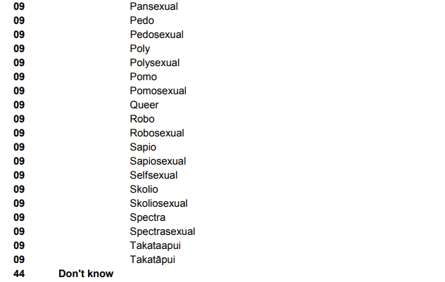 'Pedo' and 'pedosexual' have since been deleted from the list of sexual identities.