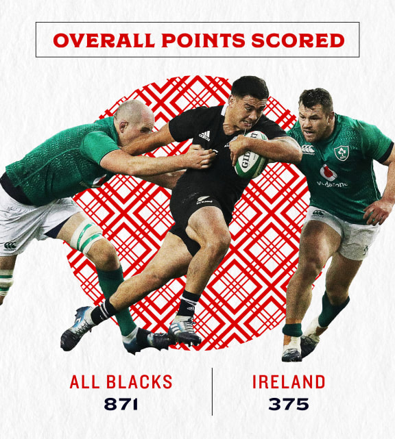 Number of points scored between the All Blacks and Ireland in their 31 matches.